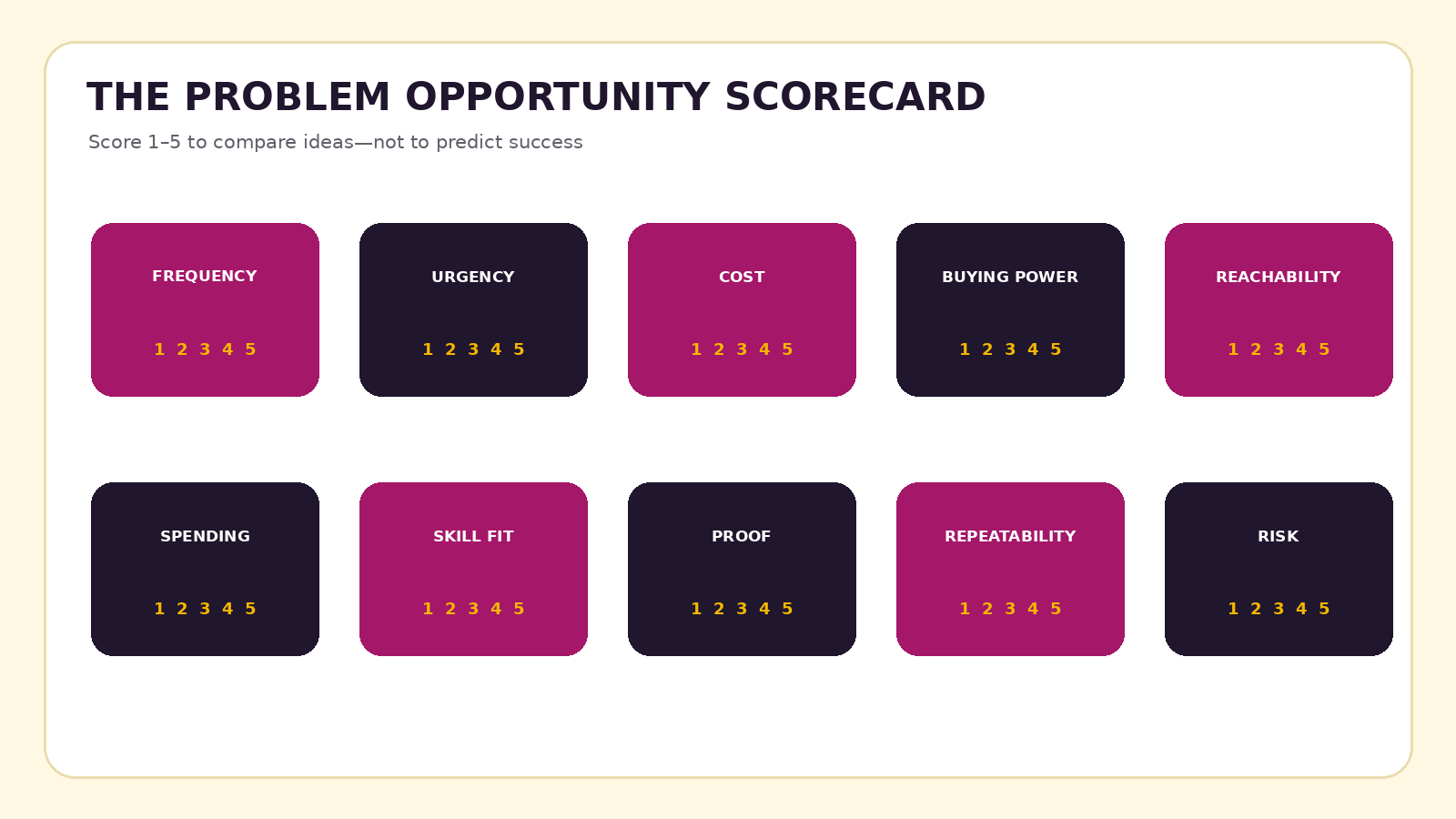 Problem opportunity scorecard covering frequency, urgency, cost, purchasing power, reachability, spending, skill fit, proof, repeatability and risk