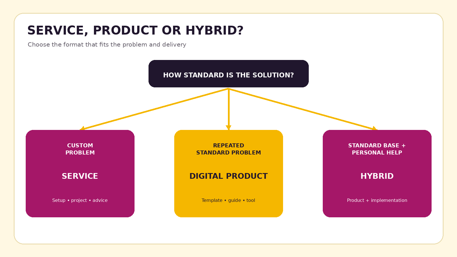 Decision tree for choosing a service, digital product or hybrid offer