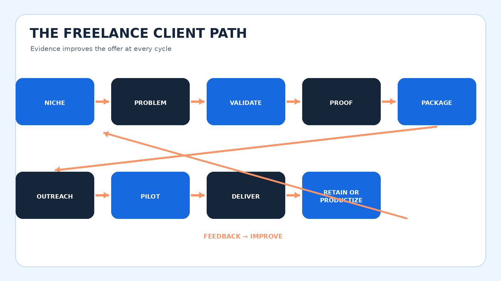 Freelance client path from niche and validation through proof, offer, outreach, pilot, delivery, retention and productisation