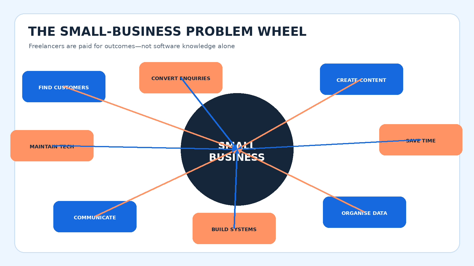 Small-business problem wheel connecting customer, operations, content, information and technology outcomes