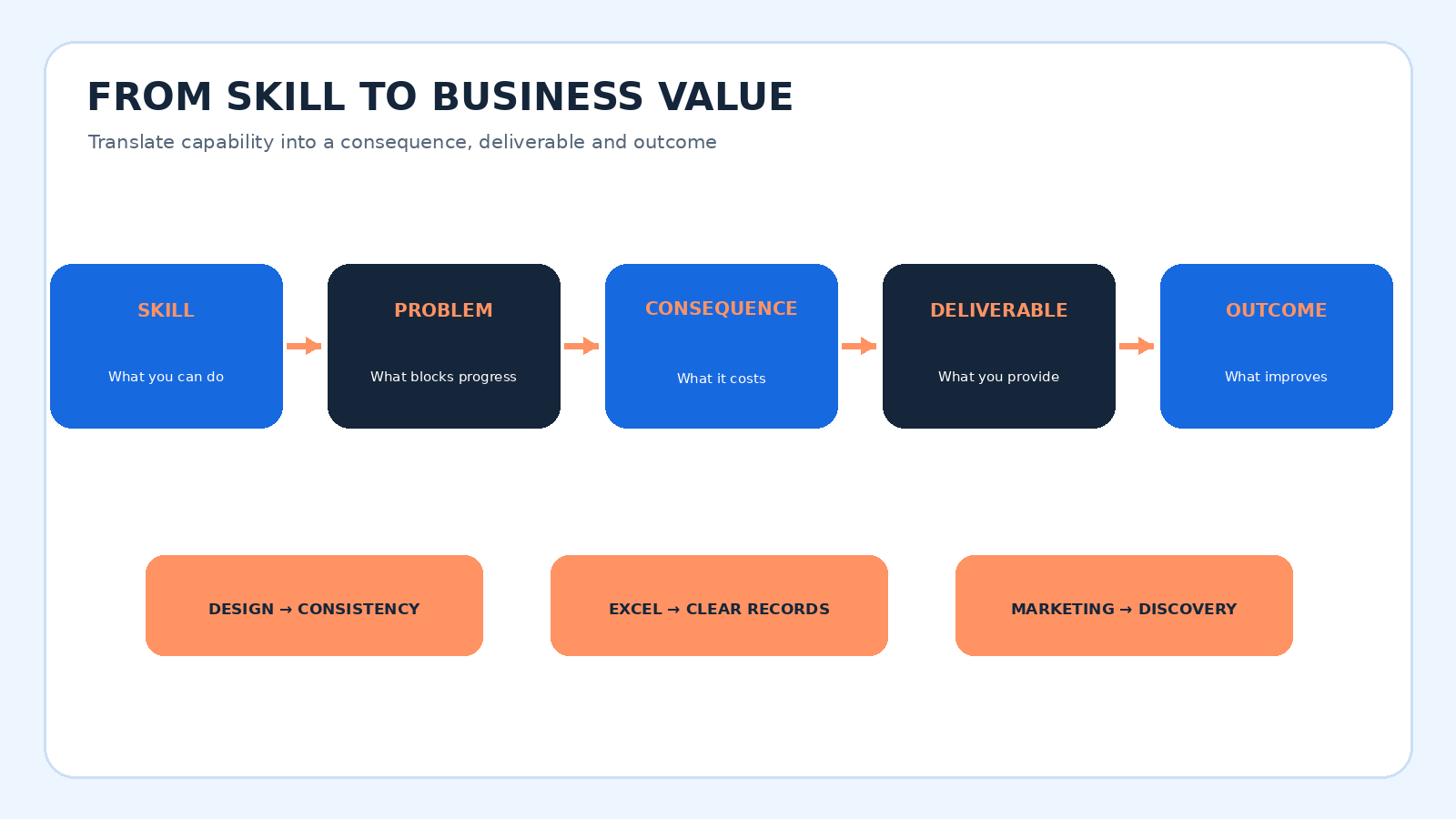 Skill-to-business-value chain from capability through problem, consequence, deliverable and outcome