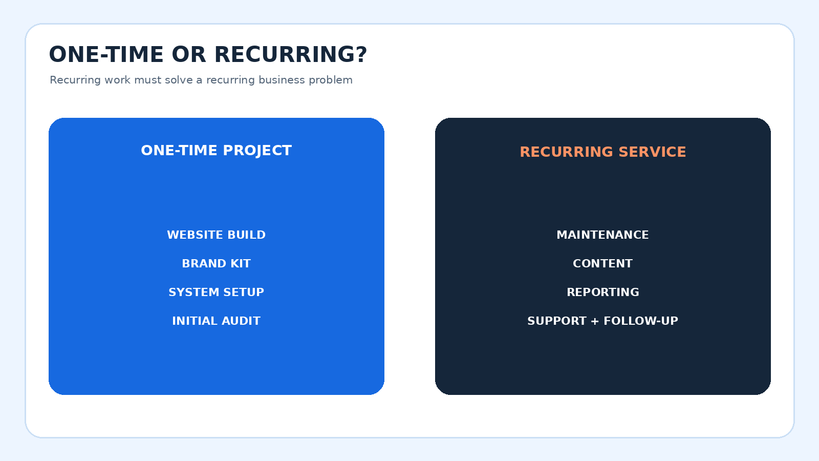 One-time versus recurring freelance services mapped to one-off and repeated business problems
