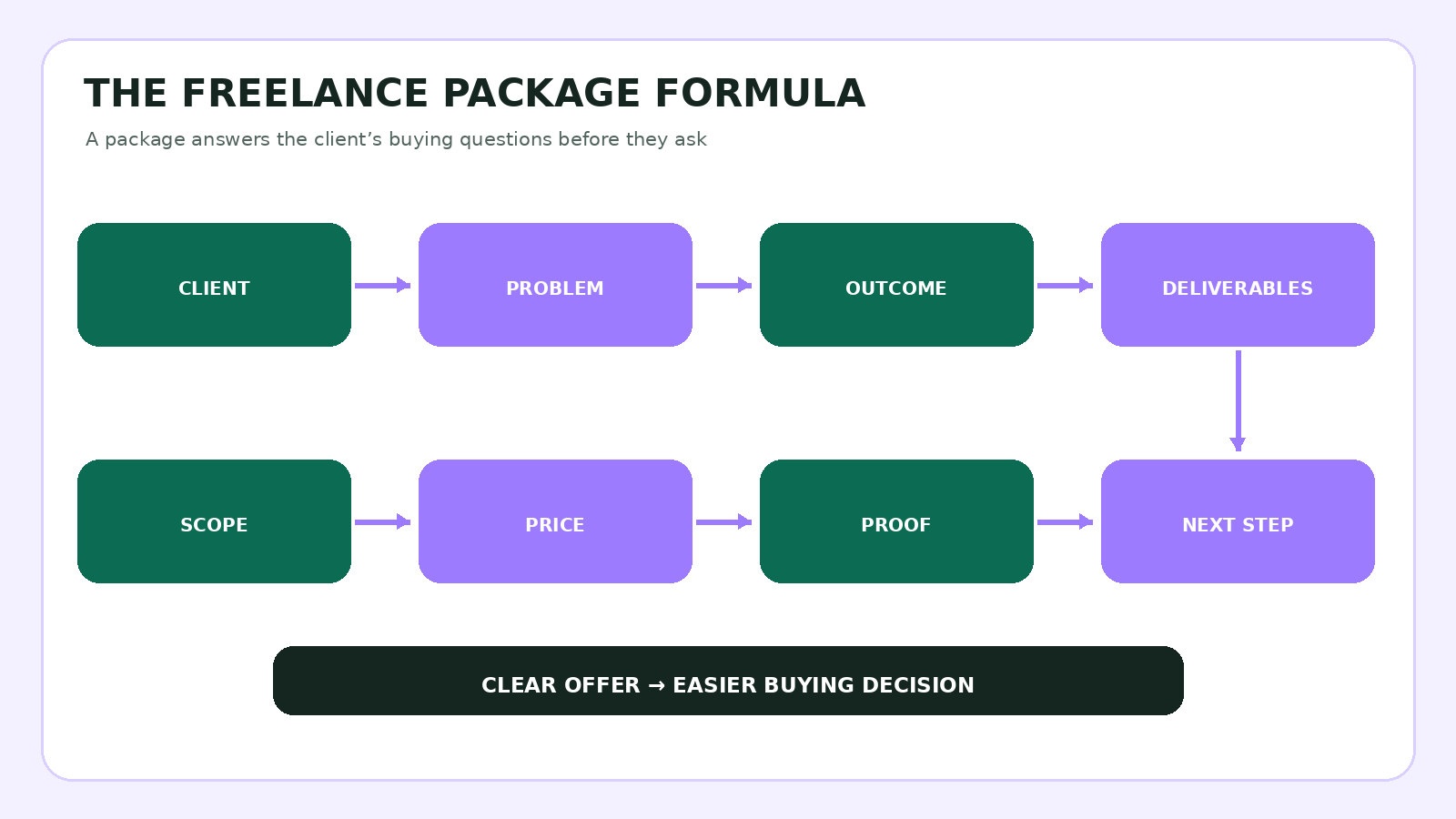The freelance package formula showing client, problem, outcome, deliverables, scope, price, proof and next step