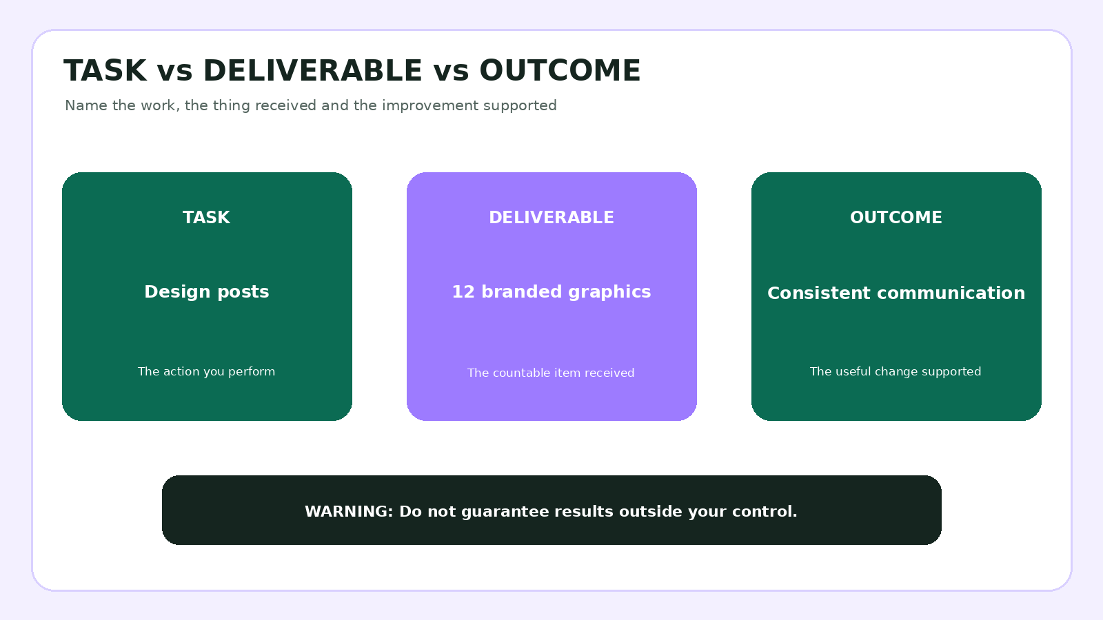 Task versus deliverable versus outcome, with a warning against uncontrolled guarantees