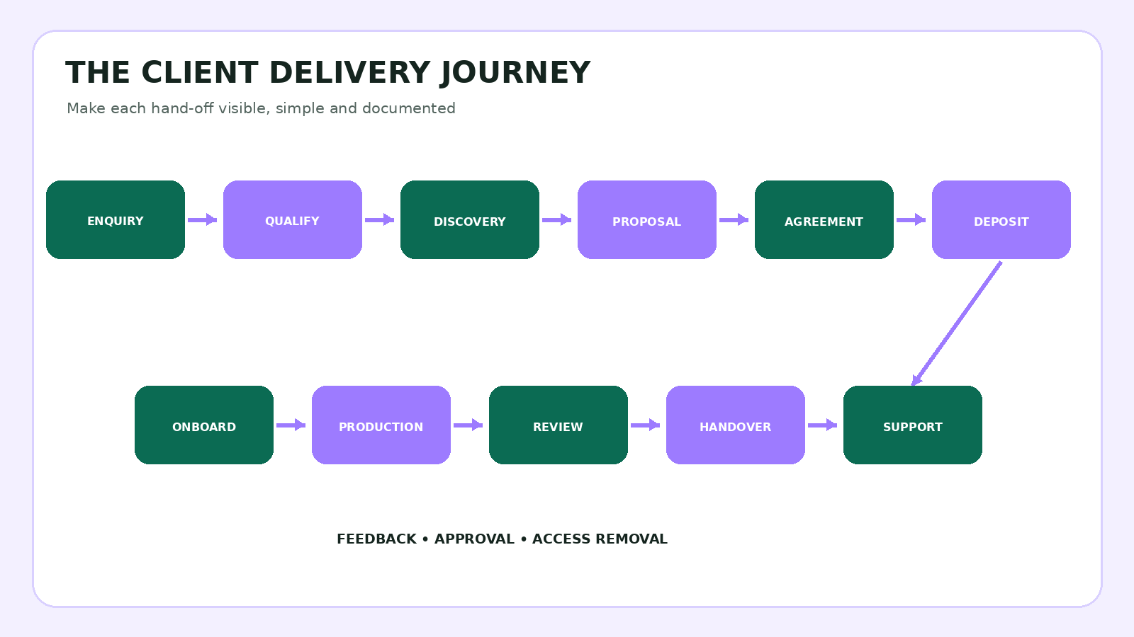 Client delivery journey from enquiry to support