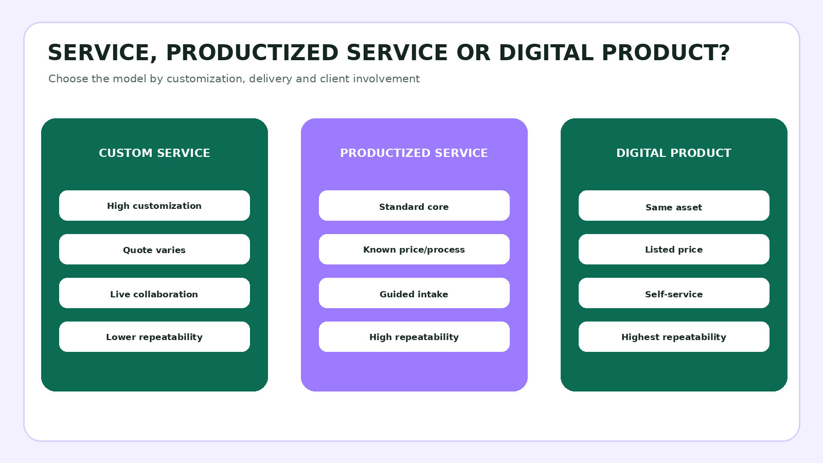 Comparison of custom service, productized service and digital product