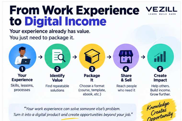 From work experience to digital income: identify value, package it, share and sell, then create impact.