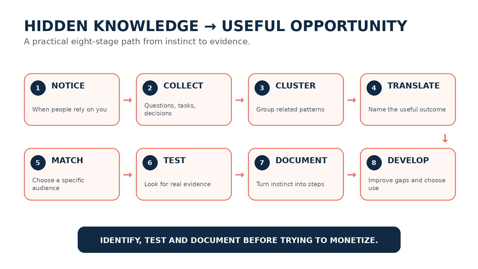 Eight-stage pathway from notice, collect, cluster, translate, match and test to document and develop.