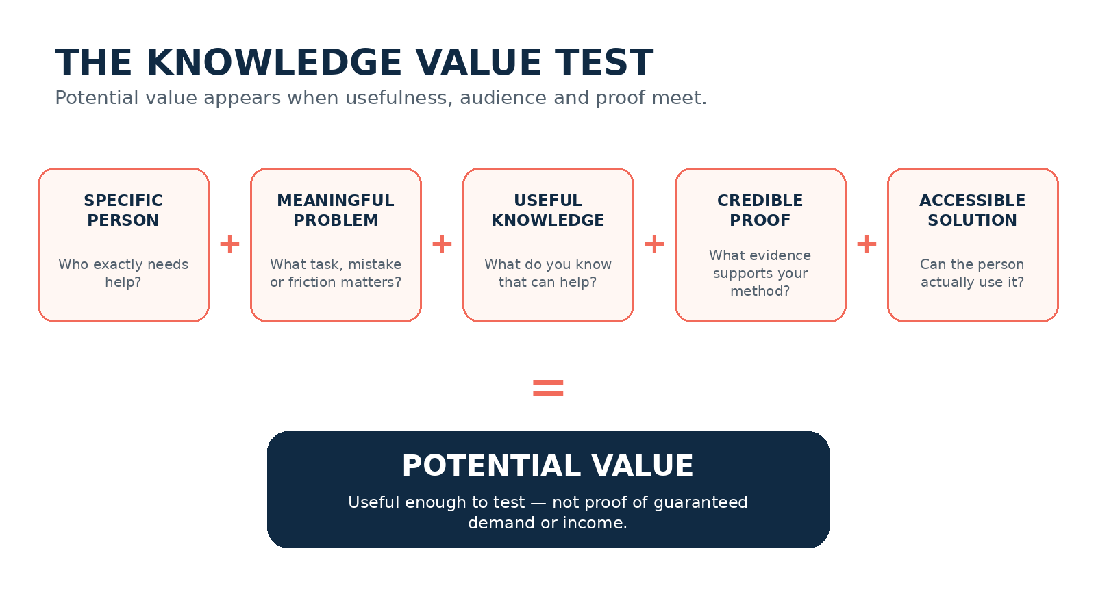 Knowledge value test showing specific person, meaningful problem, useful knowledge, credible proof and accessible solution.