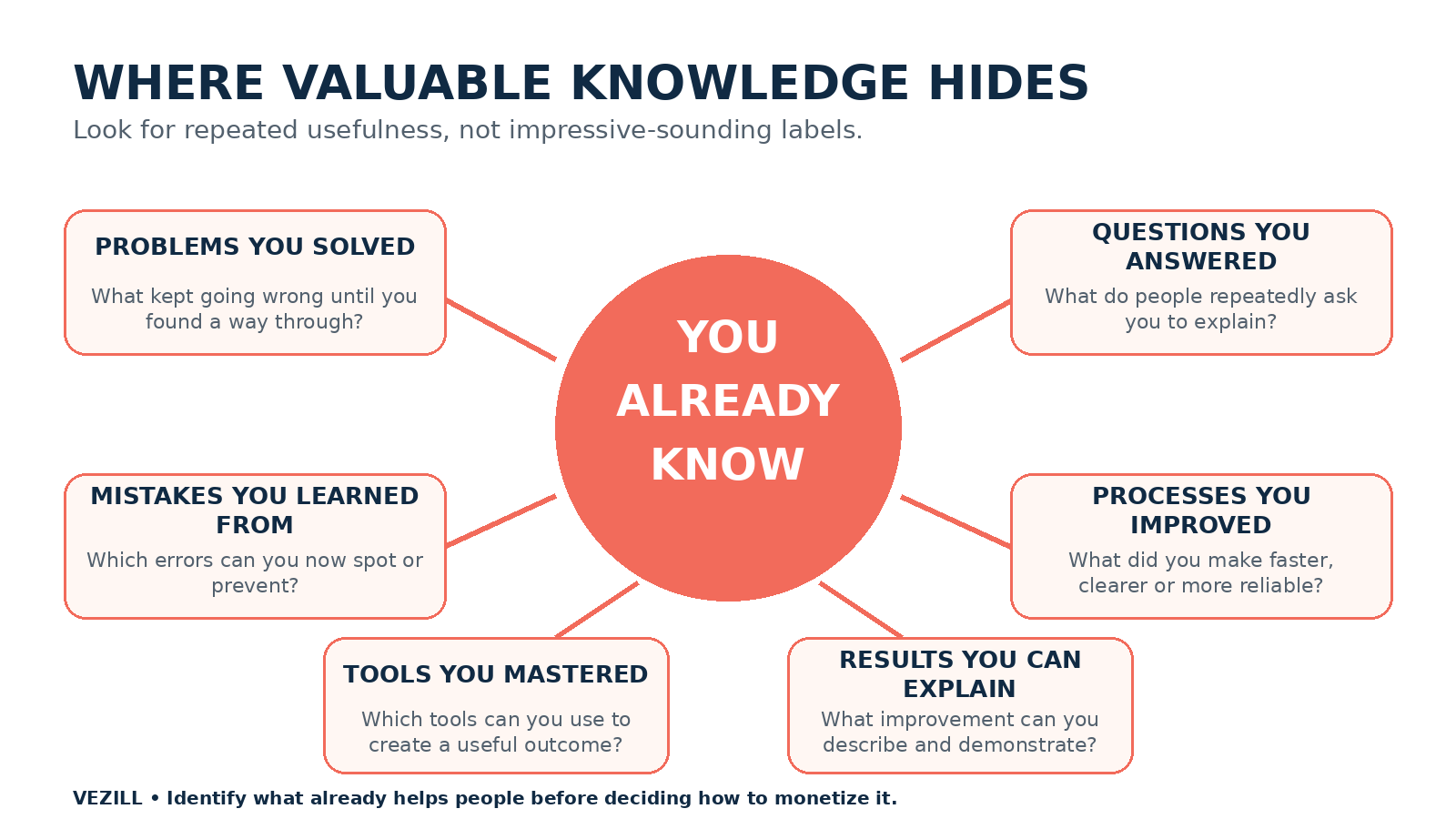 Diagram showing six places valuable knowledge hides: solved problems, answered questions, mistakes, improved processes, mastered tools and explainable results.