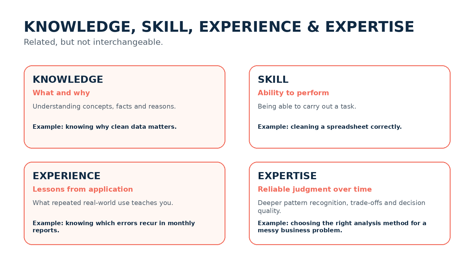 Comparison of knowledge, skill, experience and expertise.