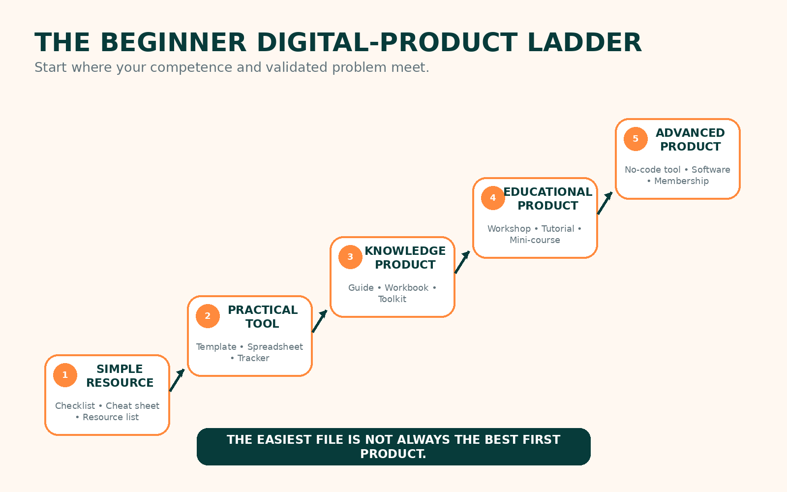 Beginner digital-product ladder from simple resource to practical tool, knowledge product, educational product and advanced product.