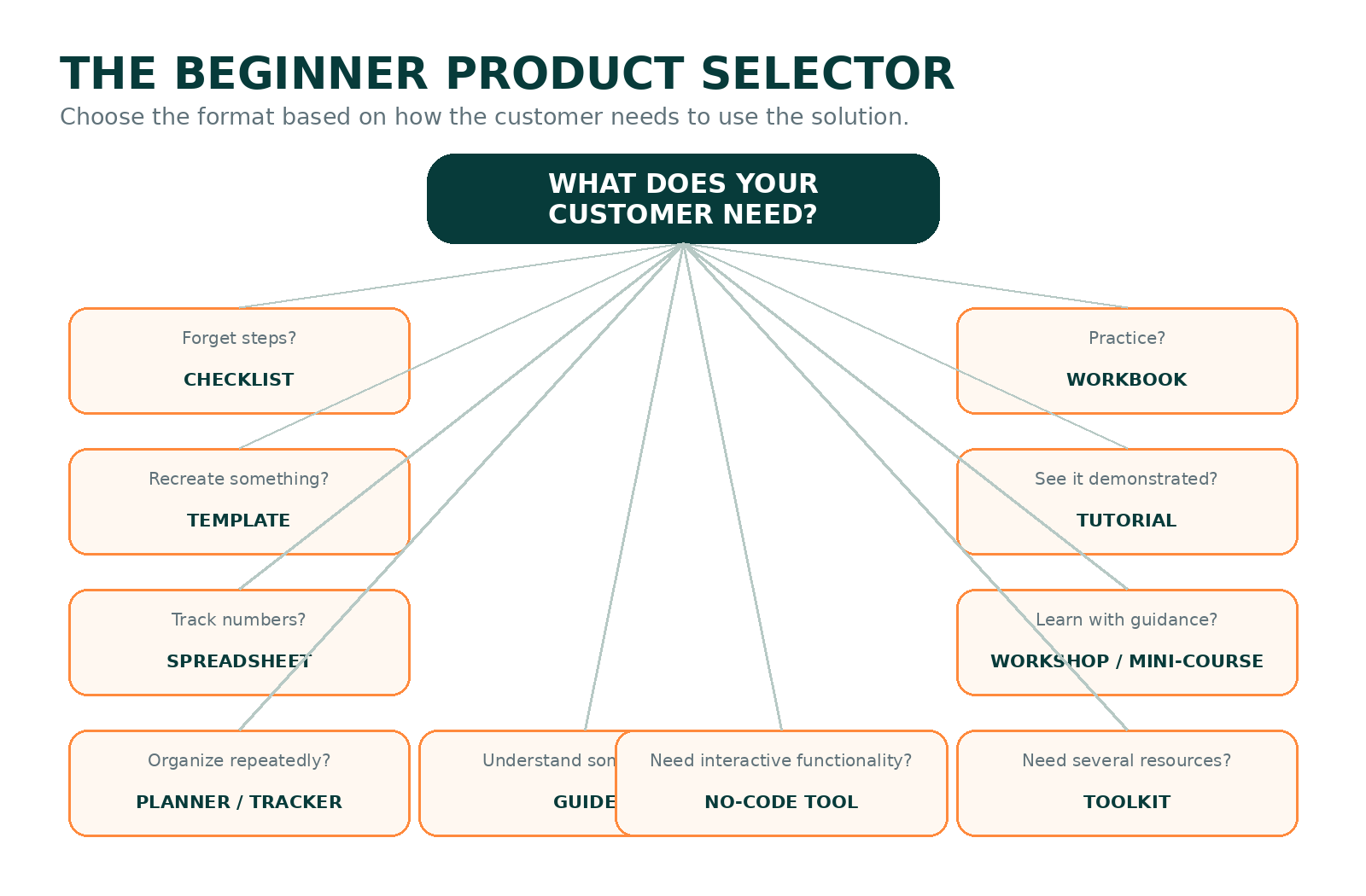 Beginner product selector matching customer needs to checklist, template, spreadsheet, planner, guide, workbook, tutorial, workshop, toolkit or no-code tool.