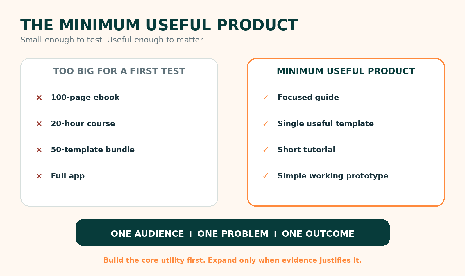 Minimum Useful Product comparison showing oversized first products versus focused guides, useful templates, short tutorials and simple working prototypes.