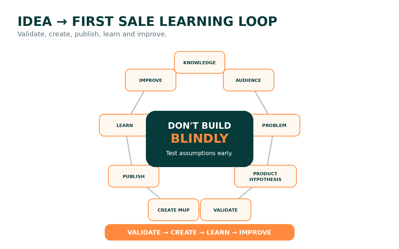 Circular idea-to-first-sale learning loop: knowledge, audience, problem, product hypothesis, validate, create MUP, publish, learn and improve.