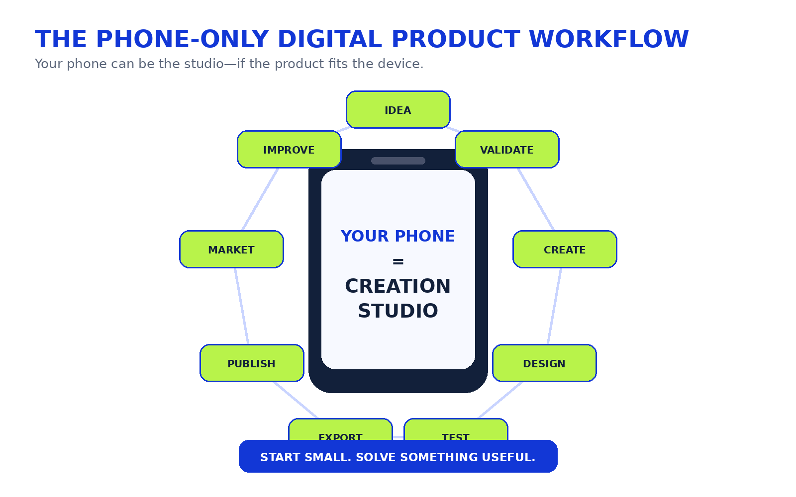 Radial phone-only digital product workflow showing idea, validate, create, design, test, export, publish, market and improve around a smartphone.
