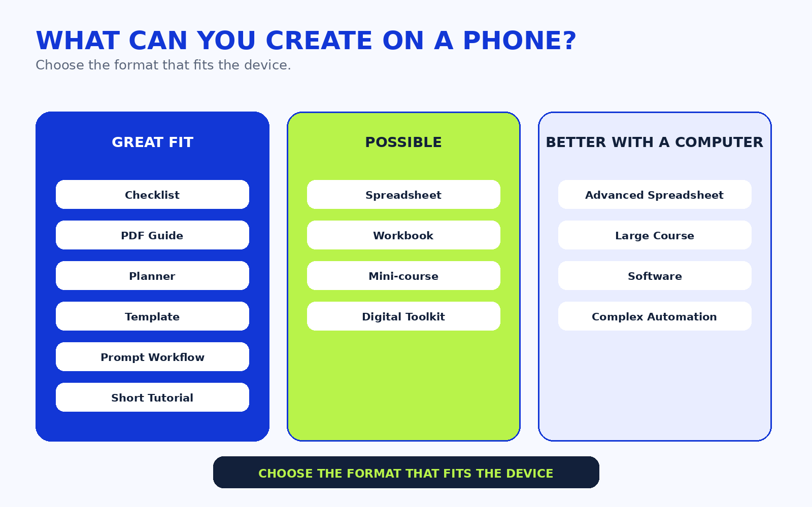 Three-zone matrix showing digital products that are a great fit, possible, or better with a computer.
