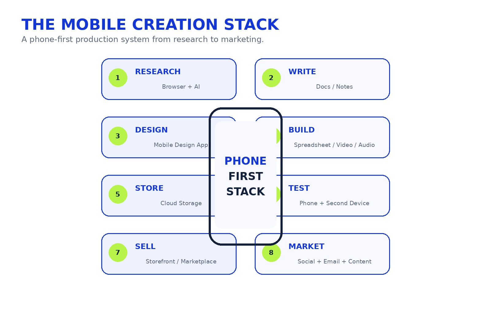 Mobile creation stack showing research, writing, design, building, storage, testing, selling and marketing around a phone.