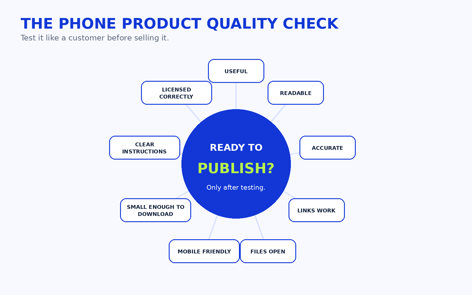 Circular phone product quality checklist for usefulness, readability, accuracy, links, files, mobile friendliness, download size, instructions and licensing.