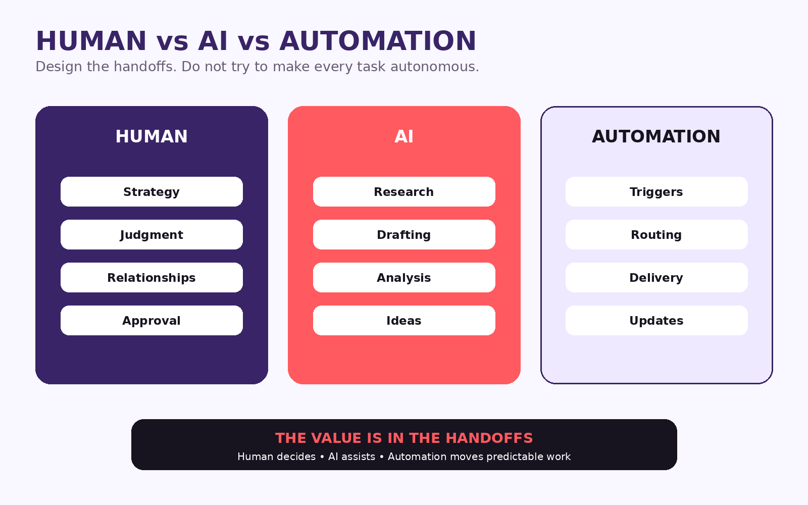 Three-column comparison of human responsibilities, AI assistance and automation, emphasizing designed handoffs.