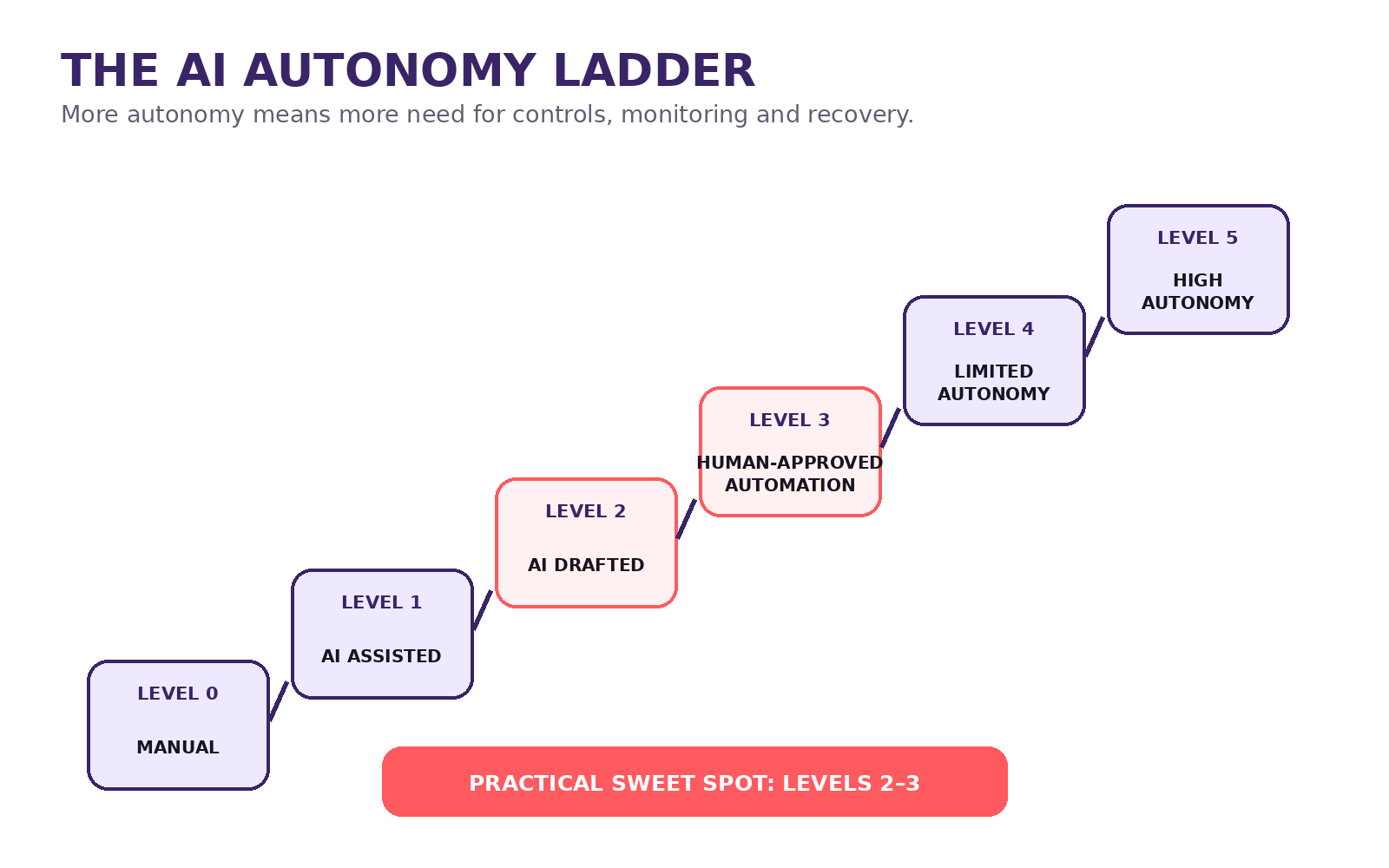 AI autonomy ladder from manual to AI assisted, AI drafted, human-approved automation, limited autonomy and high autonomy, highlighting levels two and three.