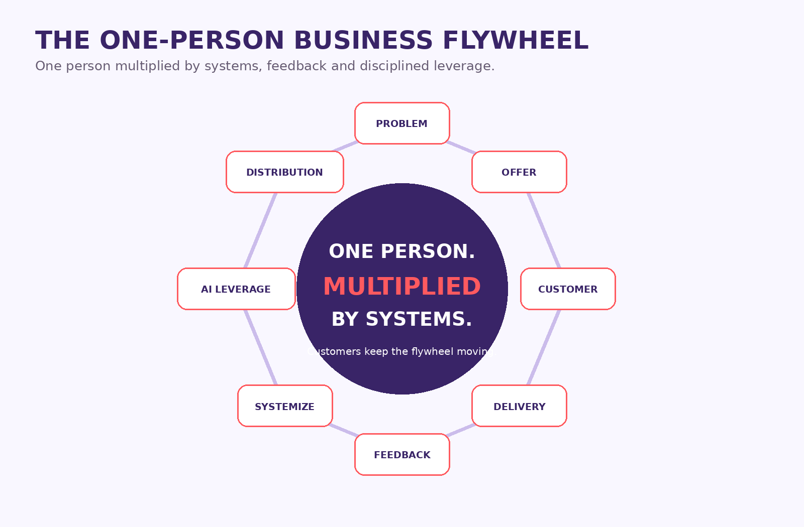 Circular one-person business flywheel connecting problem, offer, customer, delivery, feedback, systemization, AI leverage and distribution.