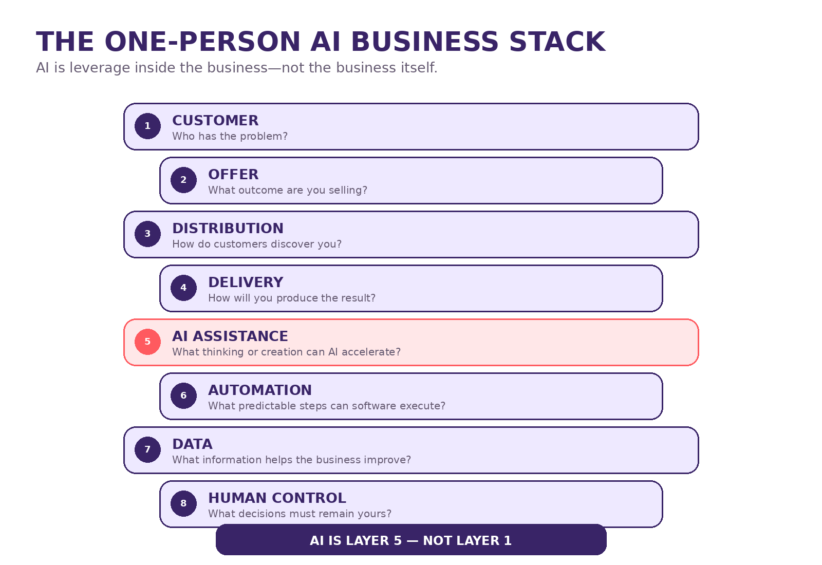 One-person AI business stack showing customer, offer, distribution, delivery, AI assistance, automation, data and human control, with AI highlighted as layer five.