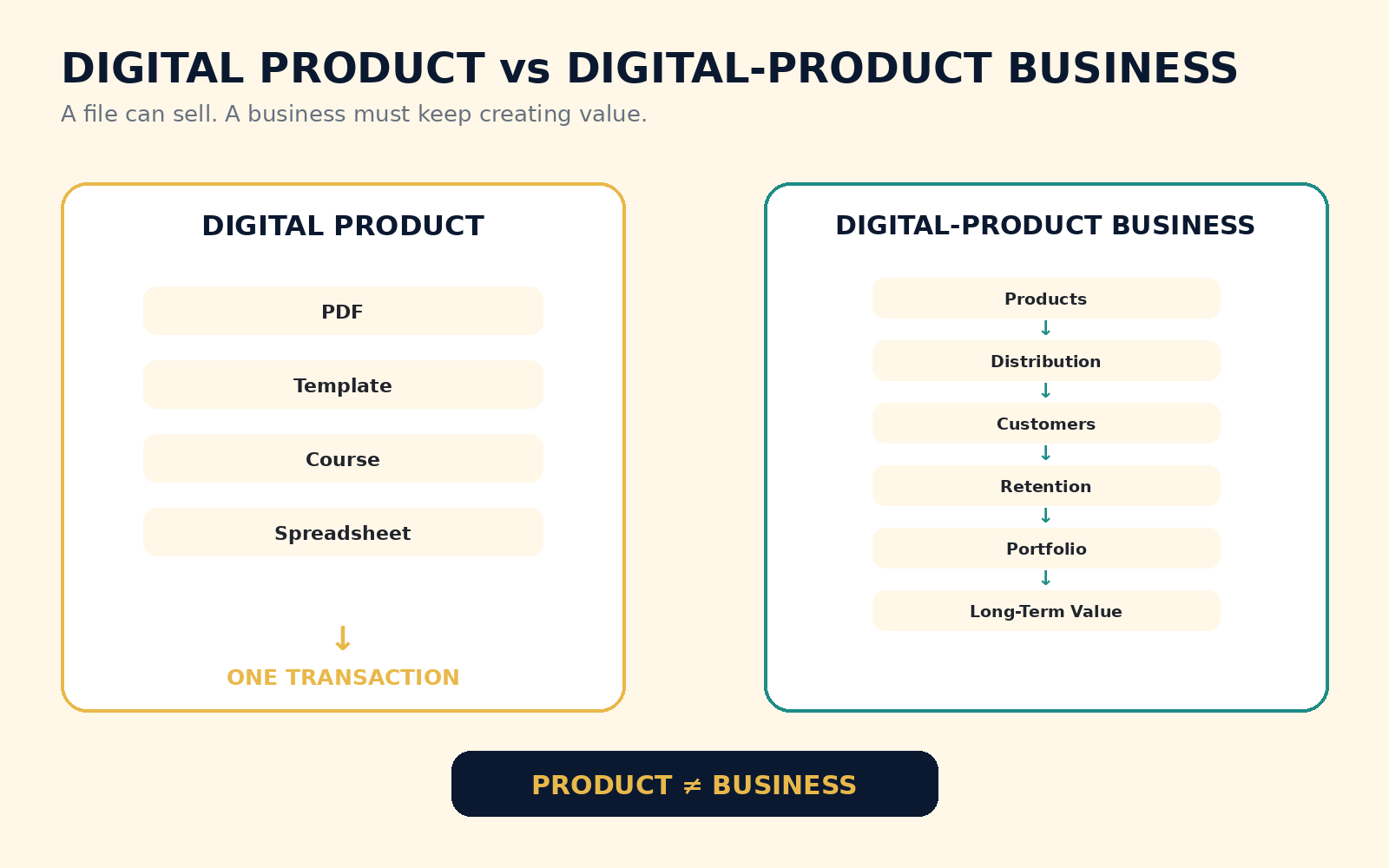 Split-screen schematic comparing a single digital product with a sustainable digital-product business built around products, distribution, customers, retention, portfolio and long-term value.