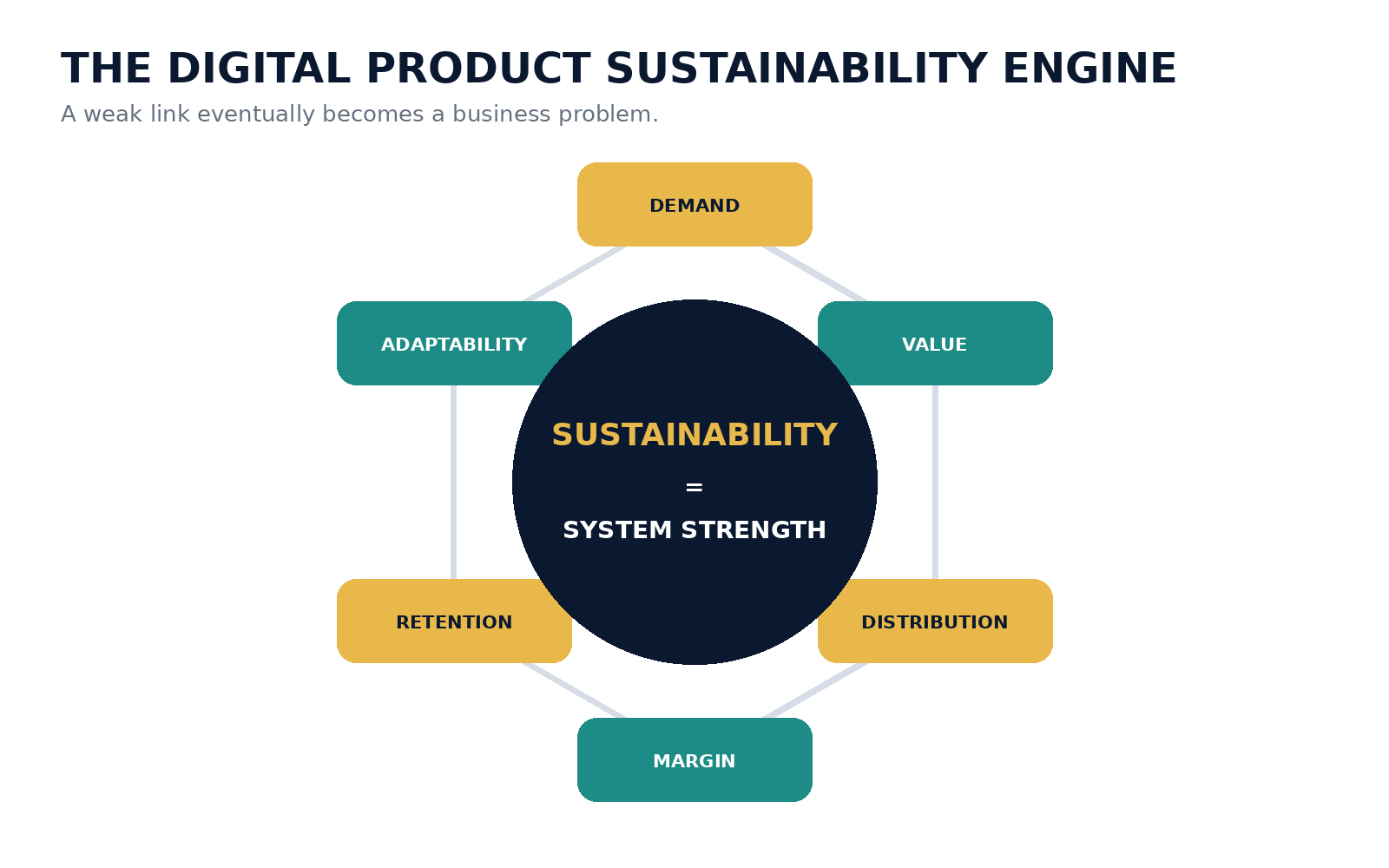 Circular sustainability engine with six factors: demand, value, distribution, margin, retention and adaptability around sustainability.
