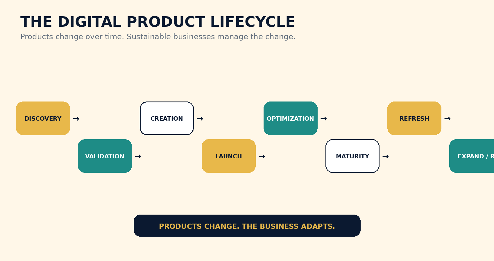 Digital product lifecycle timeline from discovery, validation and creation through launch, optimization, maturity, refresh and expansion or retirement.