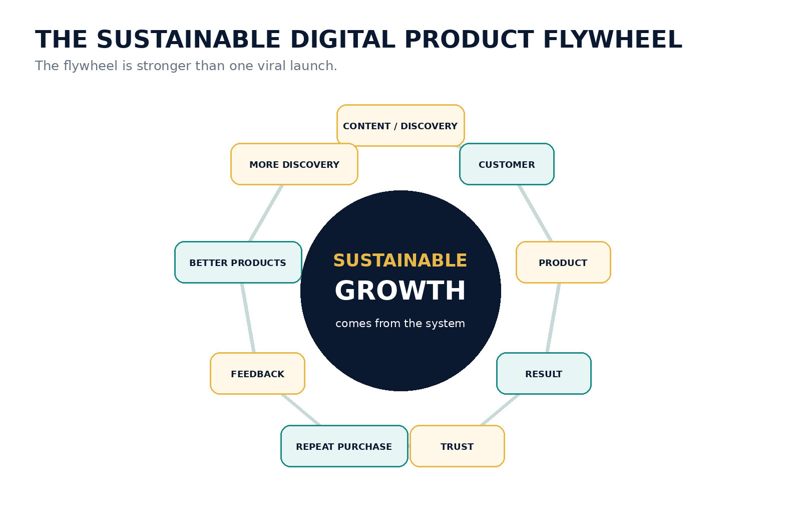 Sustainable digital product flywheel showing content and discovery, customer, product, result, trust, repeat purchase, feedback, better products and more discovery.
