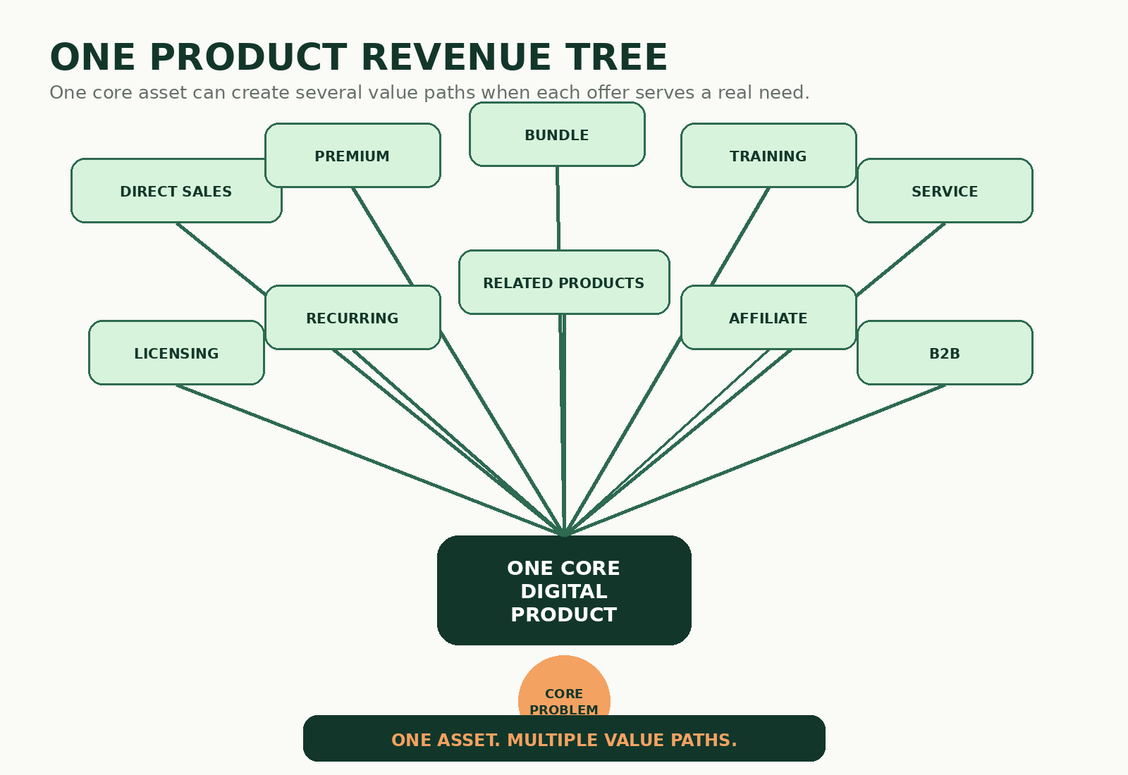 One Product Revenue Tree showing one core digital product branching into direct sales, premium versions, bundles, training, services, licensing, recurring revenue, affiliate revenue, B2B and related products.