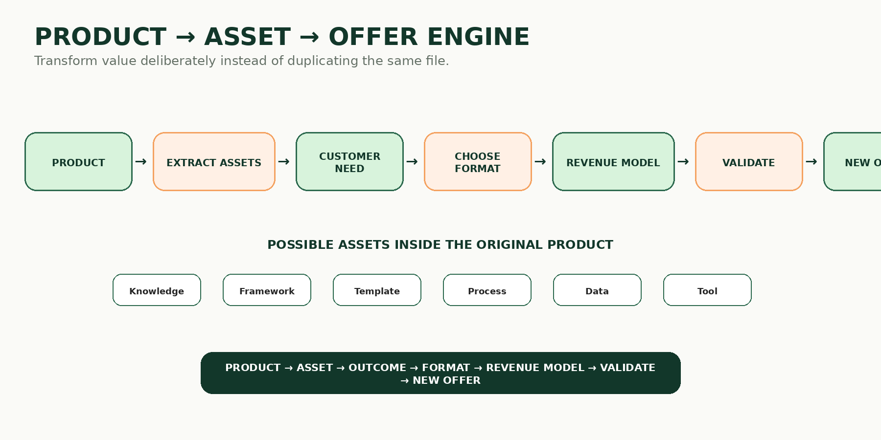Product to Asset to Offer Engine showing product, extracted assets, customer need, format, revenue model, validation and new offer.