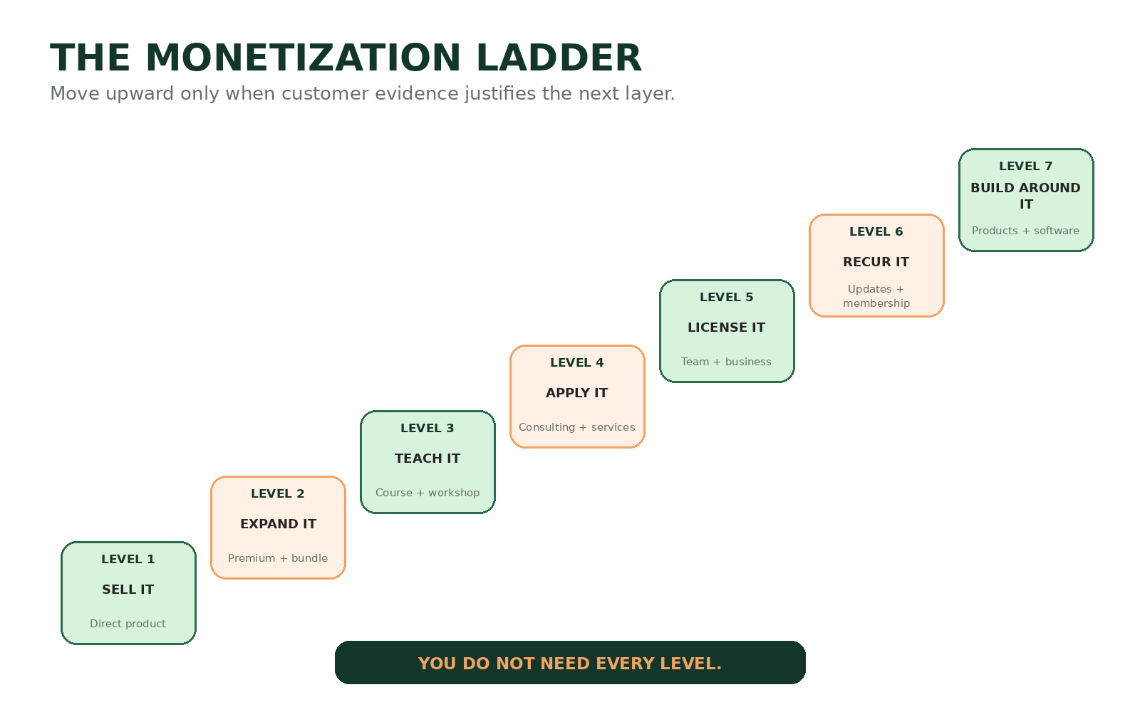 Monetization Ladder showing sell it, expand it, teach it, apply it, license it, recur it and build around it.