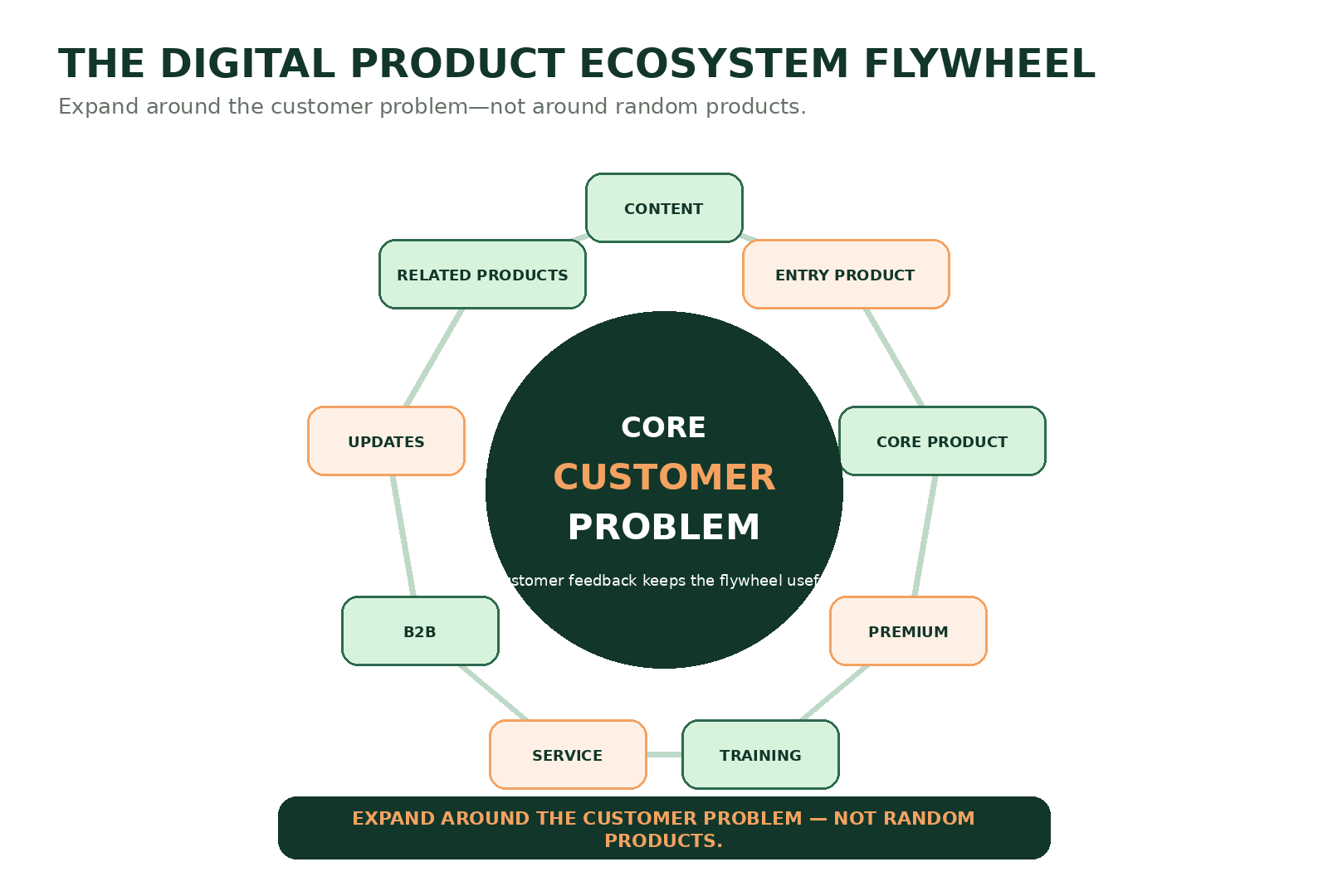 Digital Product Ecosystem Flywheel showing content, entry product, core product, premium, training, service, B2B, updates and related products around one core customer problem.
