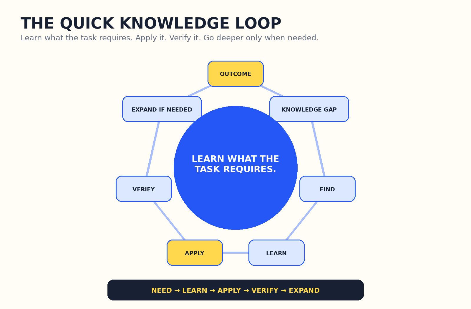 Quick Knowledge Loop showing outcome, knowledge gap, find, learn, apply, verify and expand if needed.