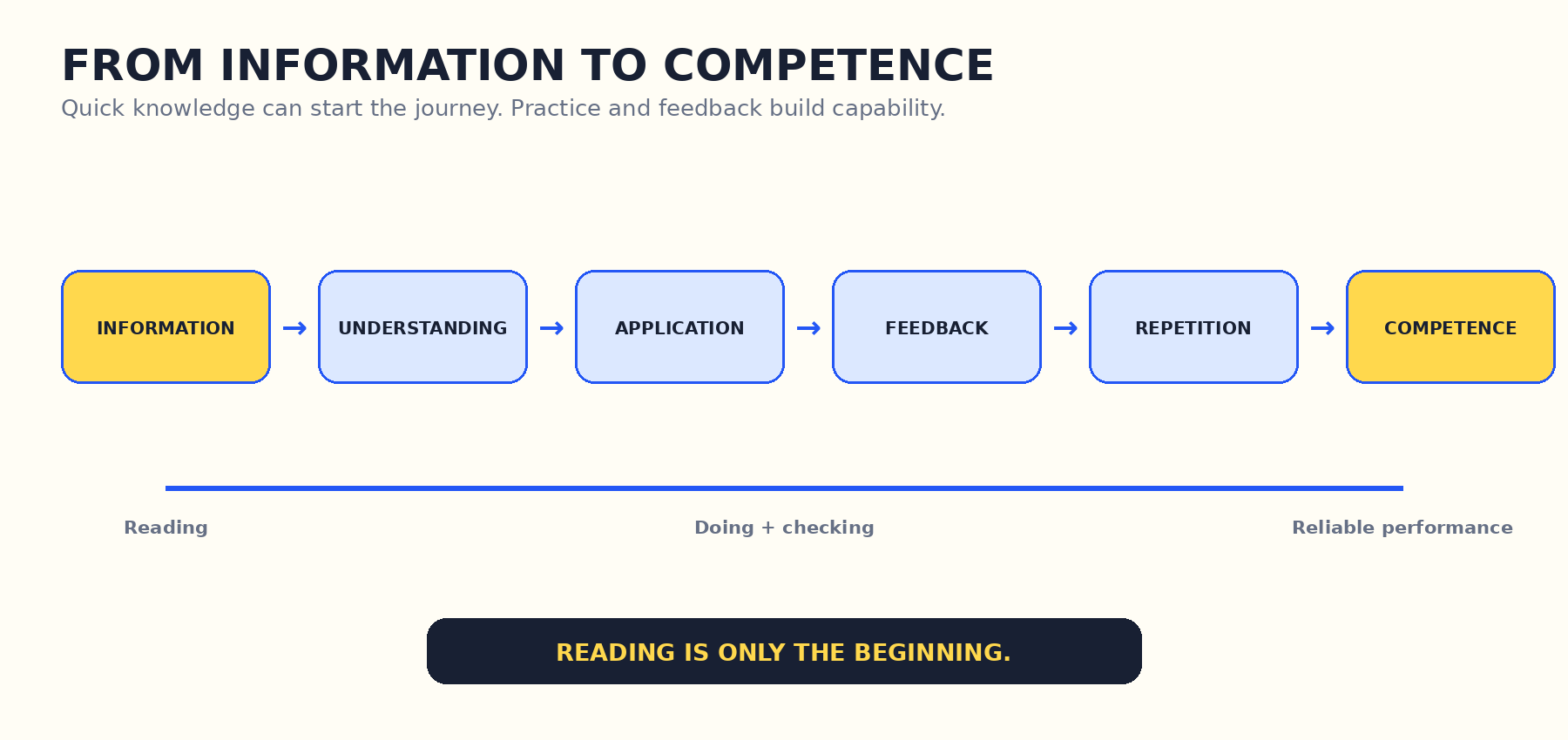 Progression from information to understanding, application, feedback, repetition and competence.
