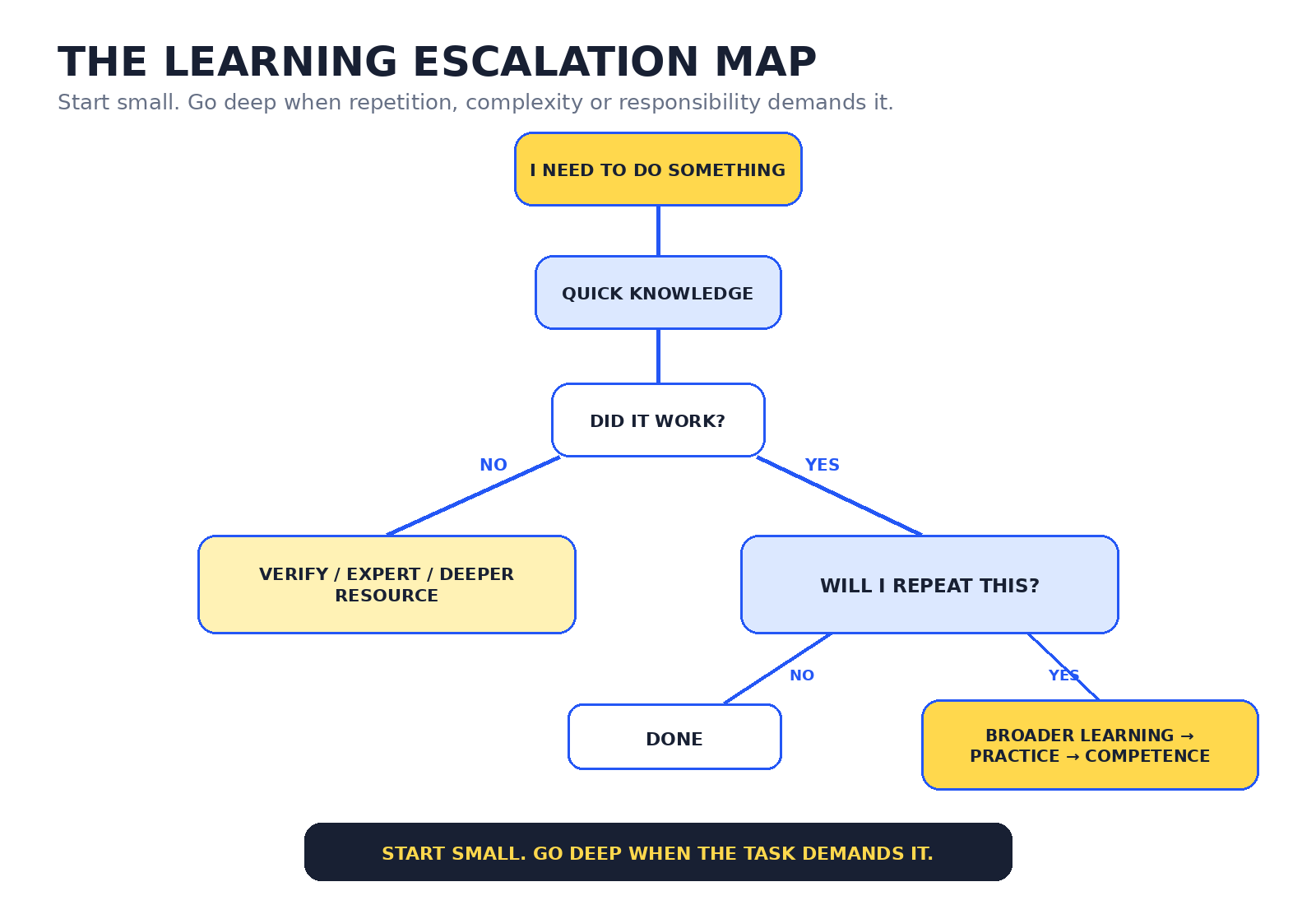 Learning escalation map showing quick knowledge, verification, repetition and movement toward broader learning, practice and competence.