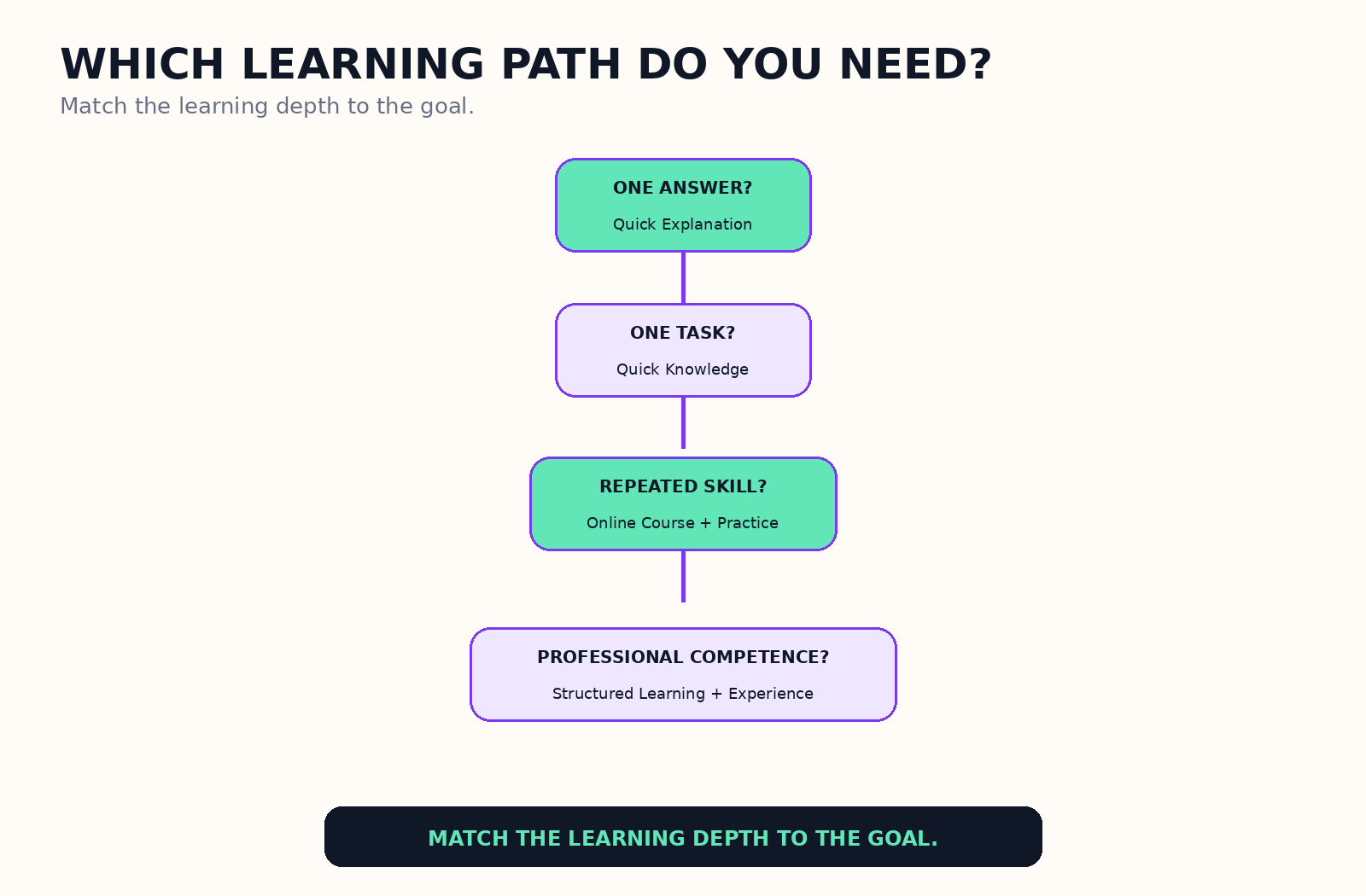 Decision tree showing when to use a quick explanation, Quick Knowledge, an online course with practice, or structured professional learning.