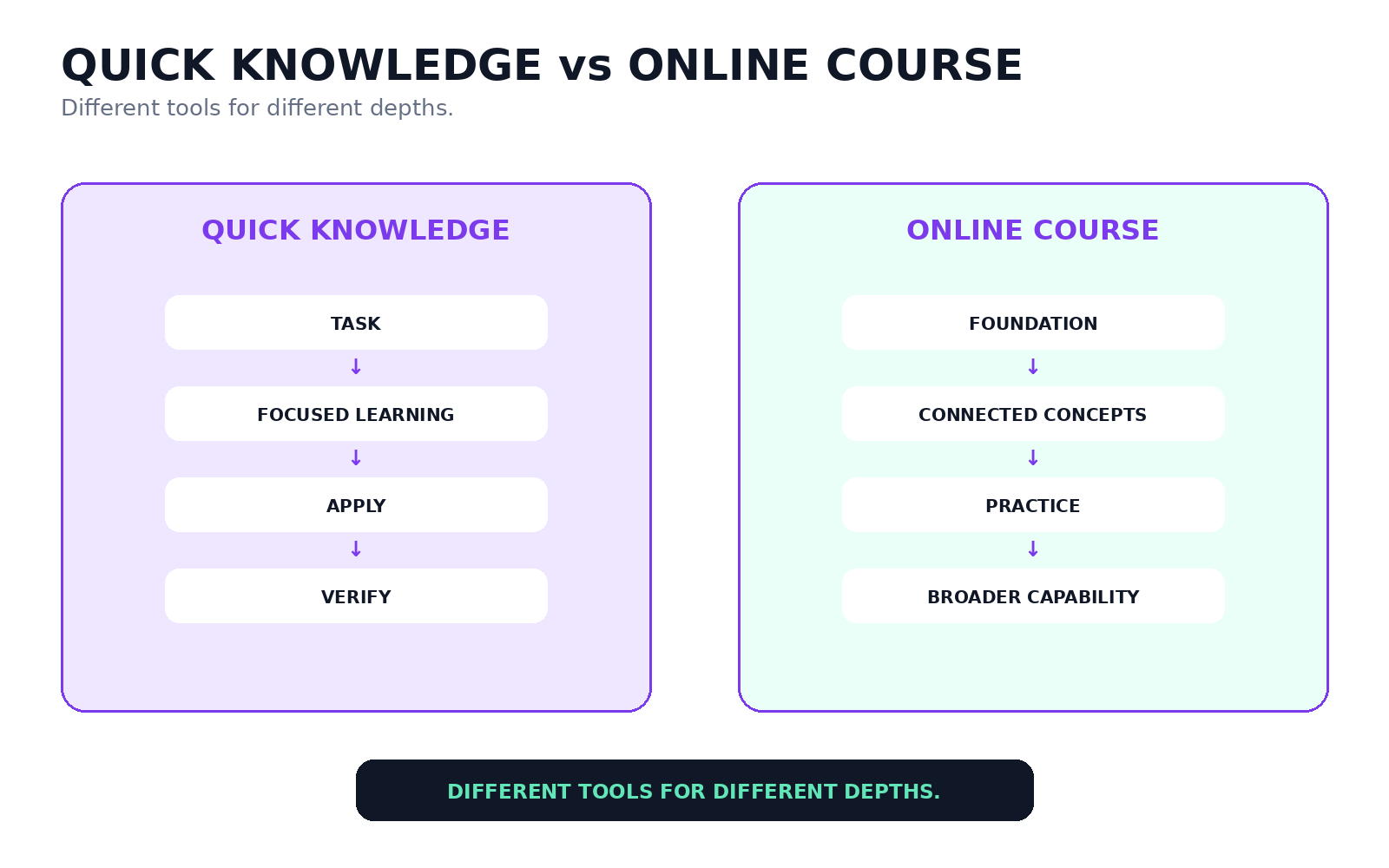 Split-screen comparison of Quick Knowledge and online courses, contrasting task-focused learning with broader structured capability.