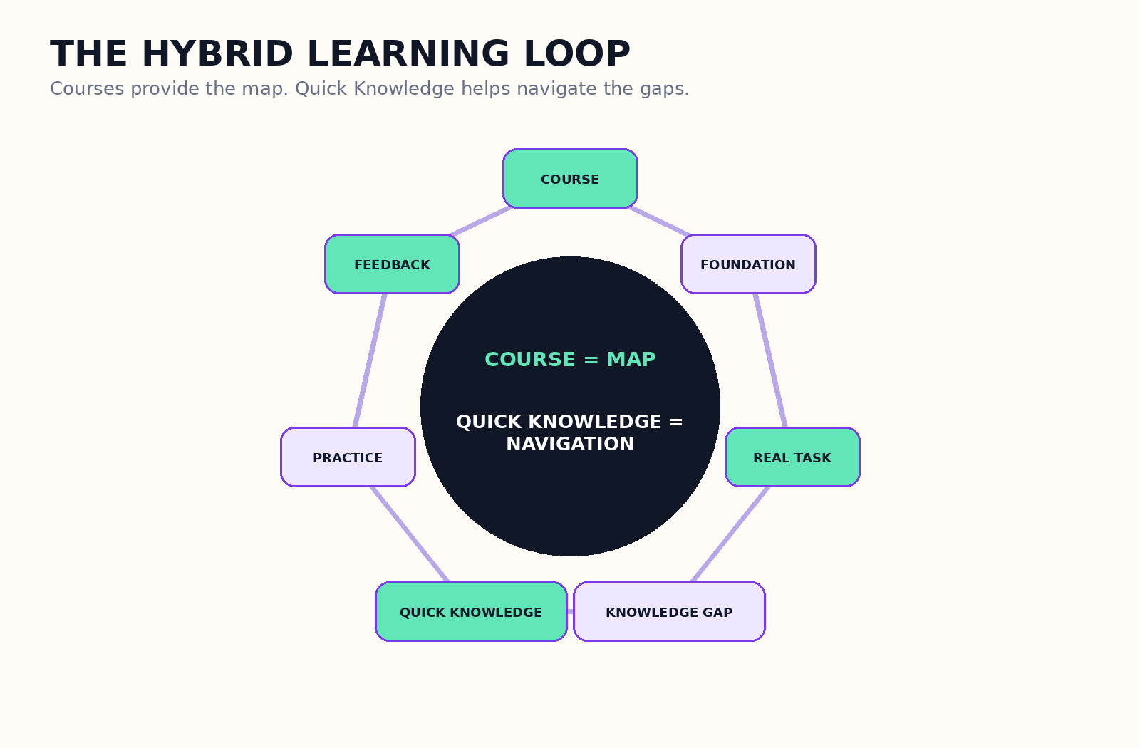 Hybrid learning loop showing course, foundation, real task, knowledge gap, Quick Knowledge, practice and feedback.