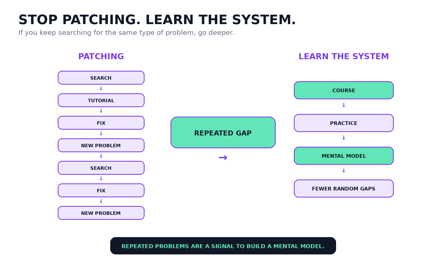 Diagram showing repeated searching and tutorial patching leading to a repeated gap, then switching to a course, practice and a stronger mental model.