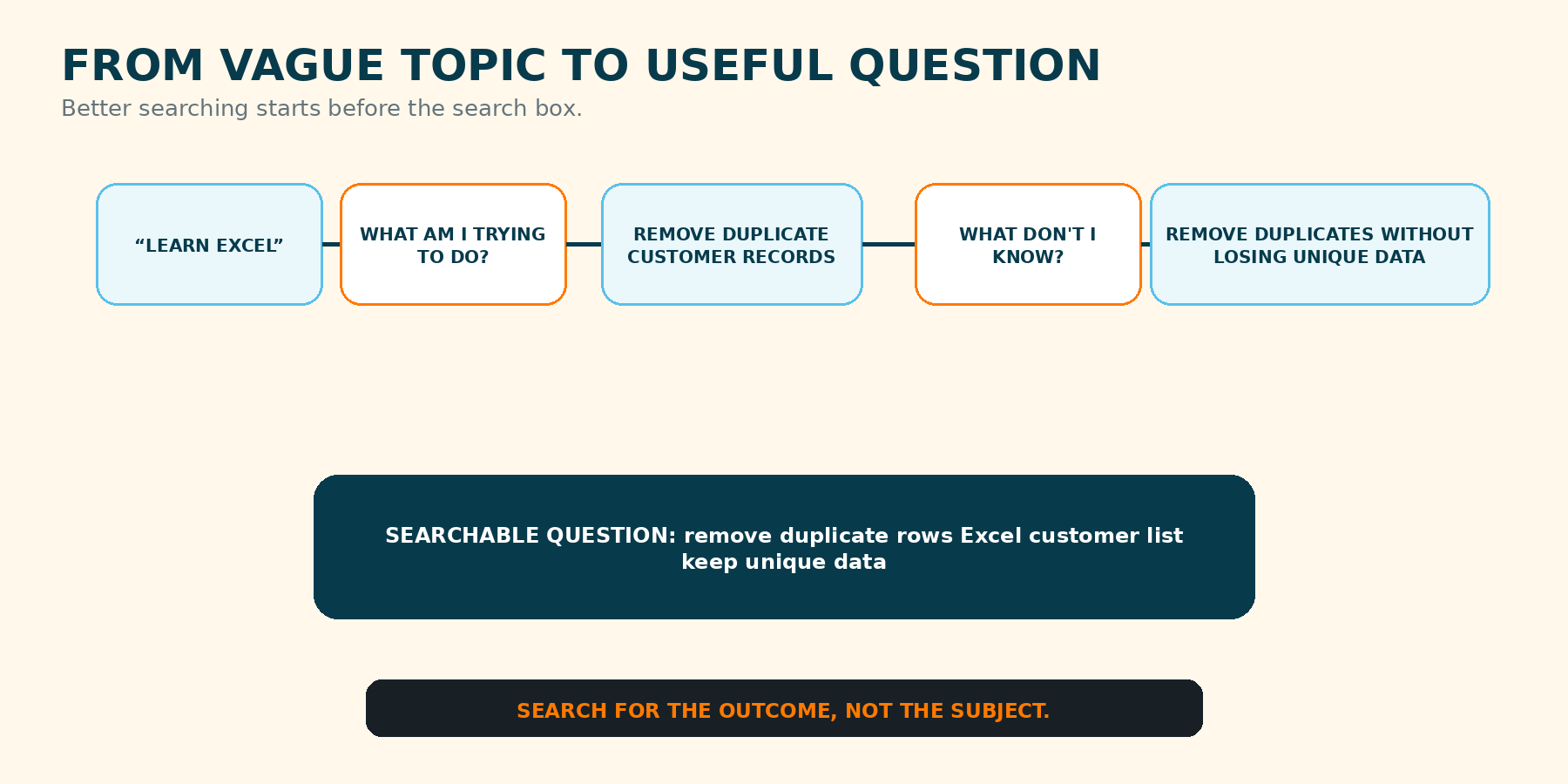 Diagram showing a vague search for learn Excel becoming a specific searchable question about removing duplicate customer records without losing unique data.
