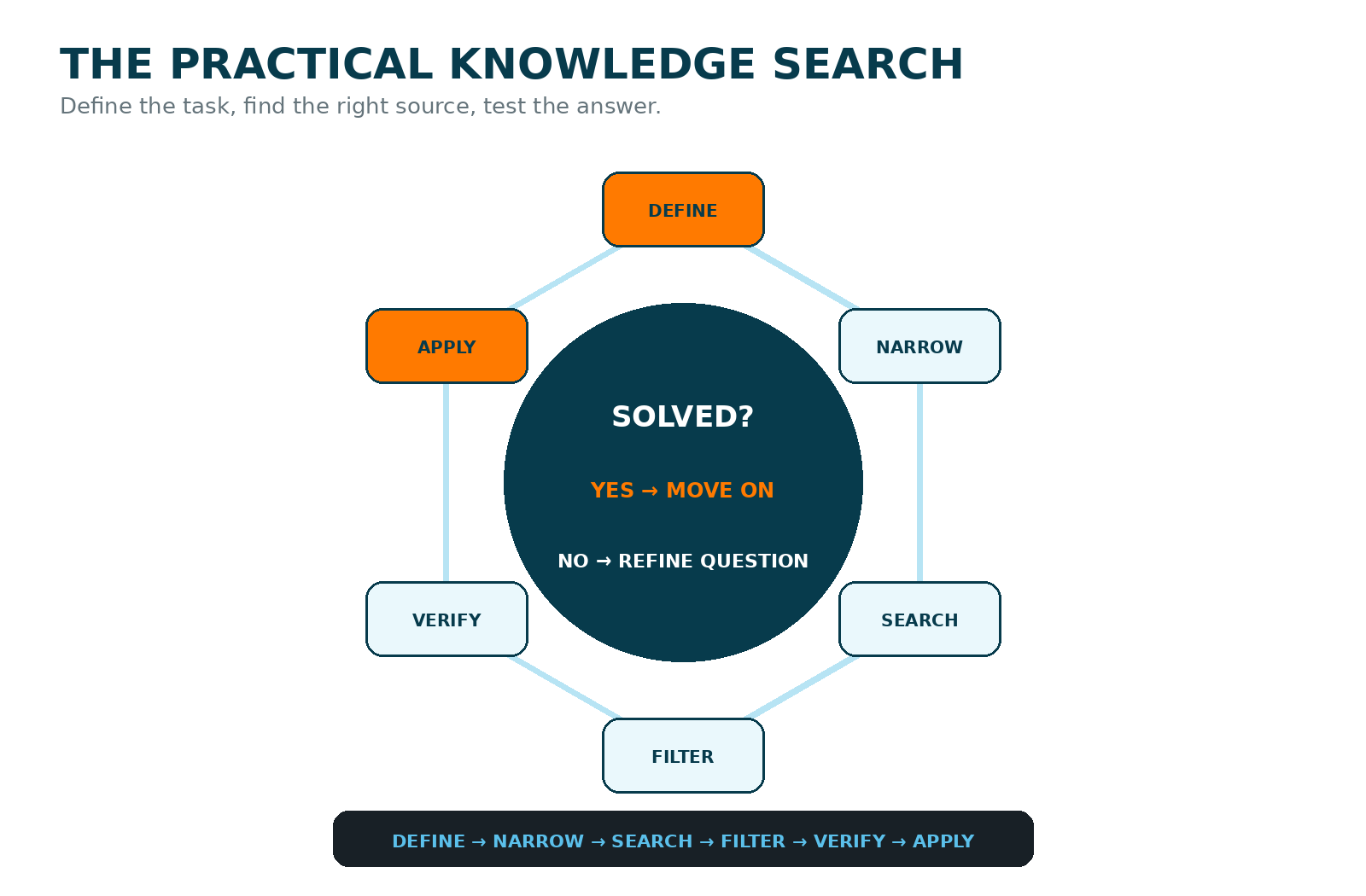 The Practical Knowledge Search loop with define, narrow, search, filter, verify and apply, followed by move on or refine the question.