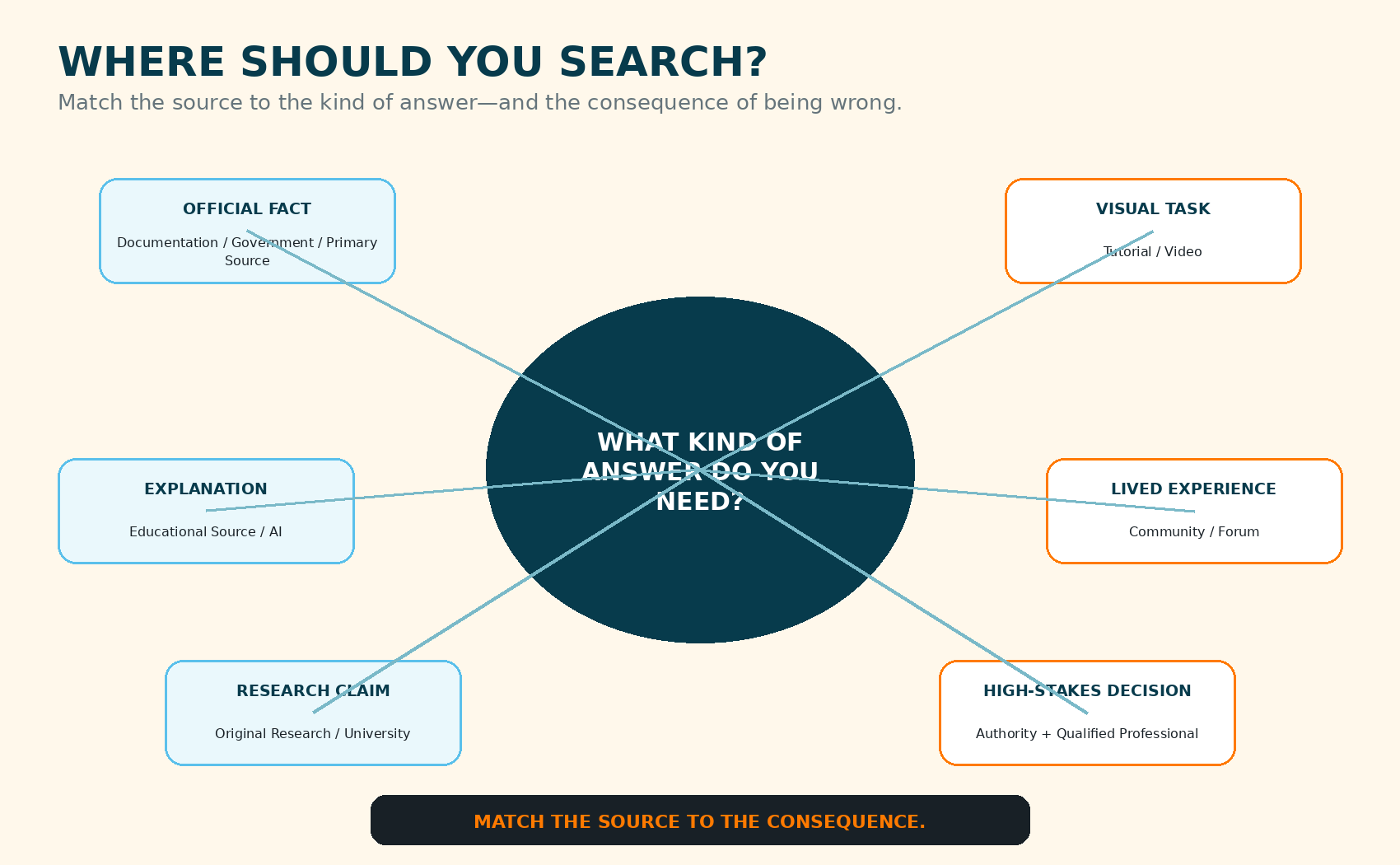 Source-matching map showing documentation and government for official facts, tutorials for visual tasks, educational sources and AI for explanations, communities for experience, research sources for claims, and qualified professionals for high-stakes decisions.