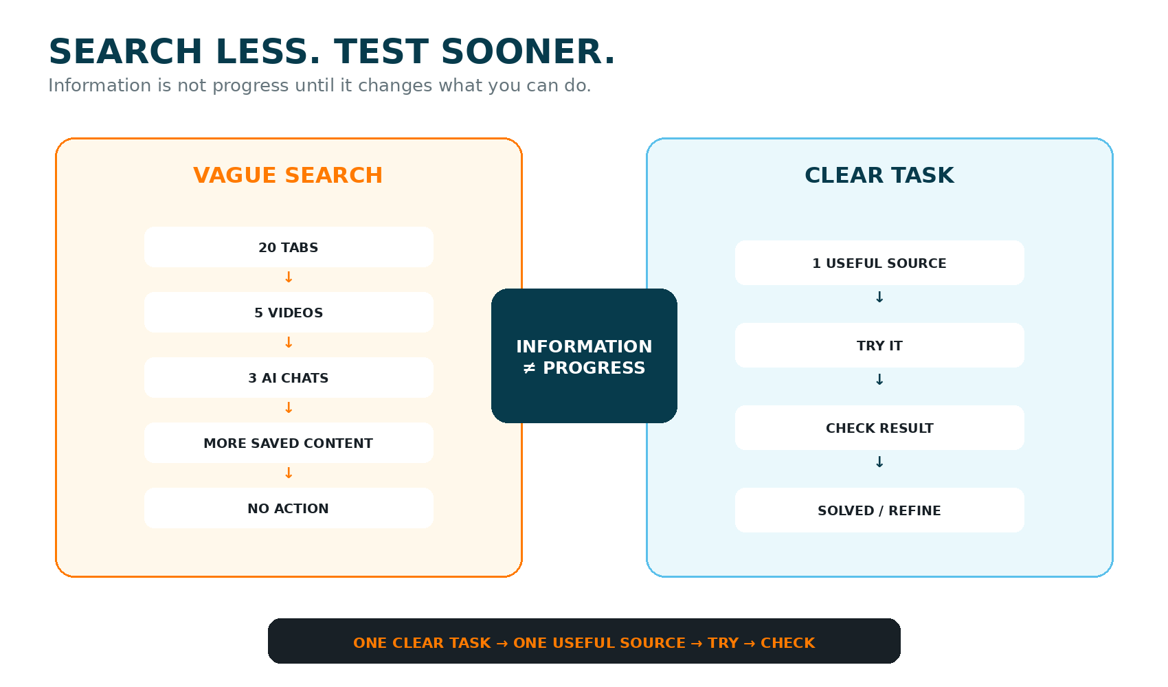 Comparison showing vague search leading to many tabs, videos and AI chats with no action, versus a clear task leading to one useful source, testing and checking the result.