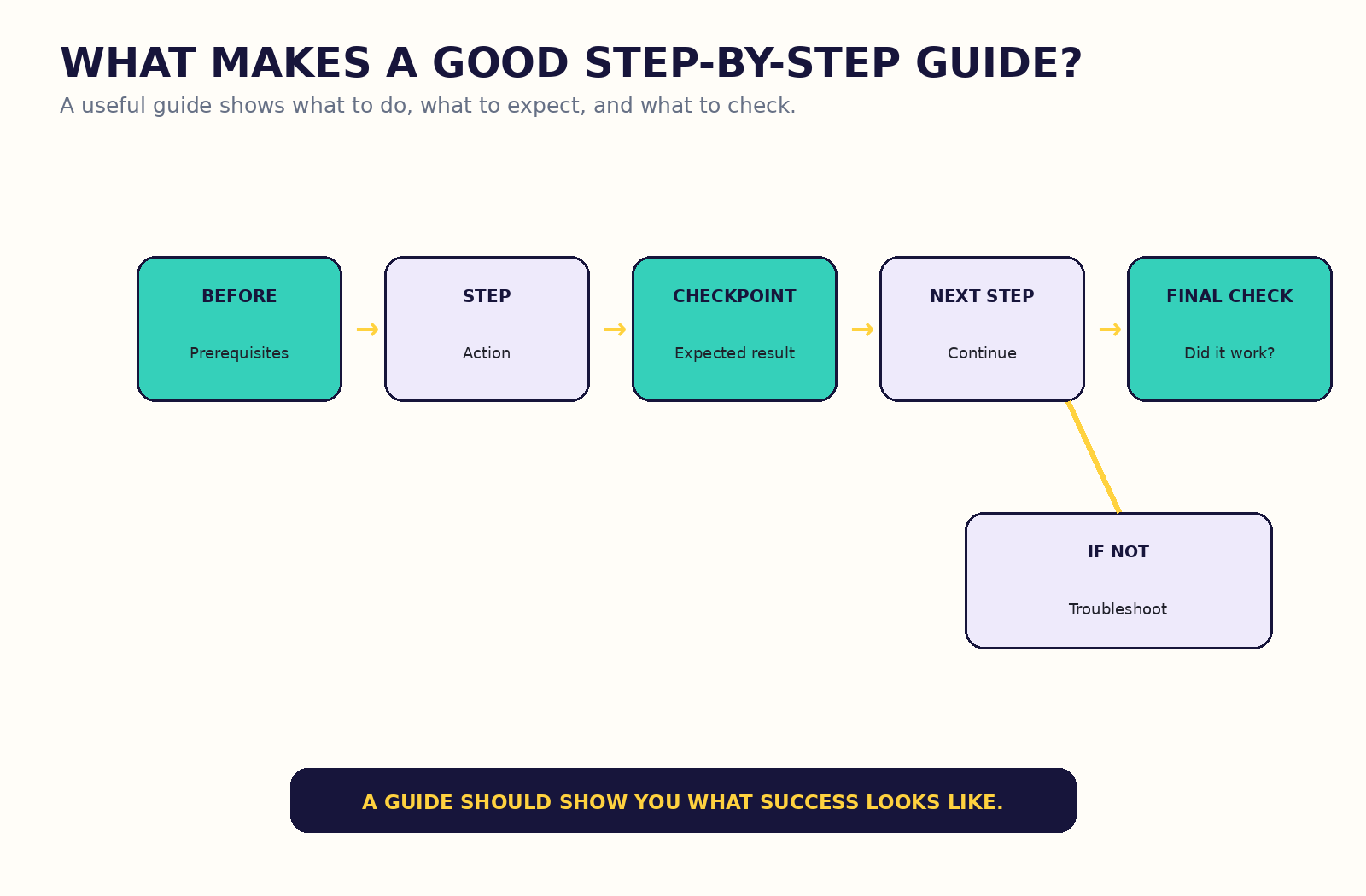 Diagram showing prerequisites, action, checkpoints, next step, final check and troubleshooting in a good step-by-step guide.
