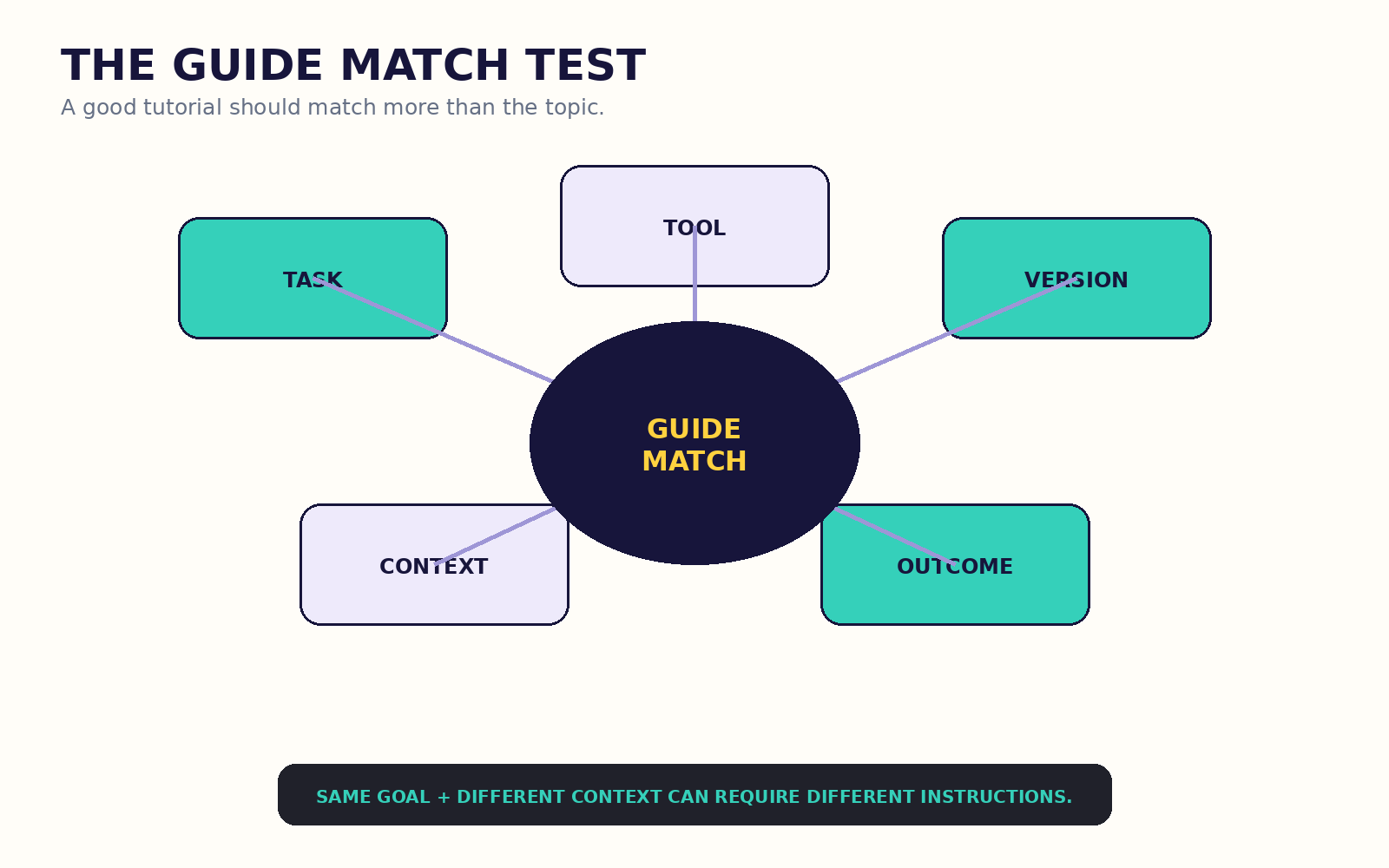 Guide Match Test showing task, tool, version, context and outcome converging into guide match.