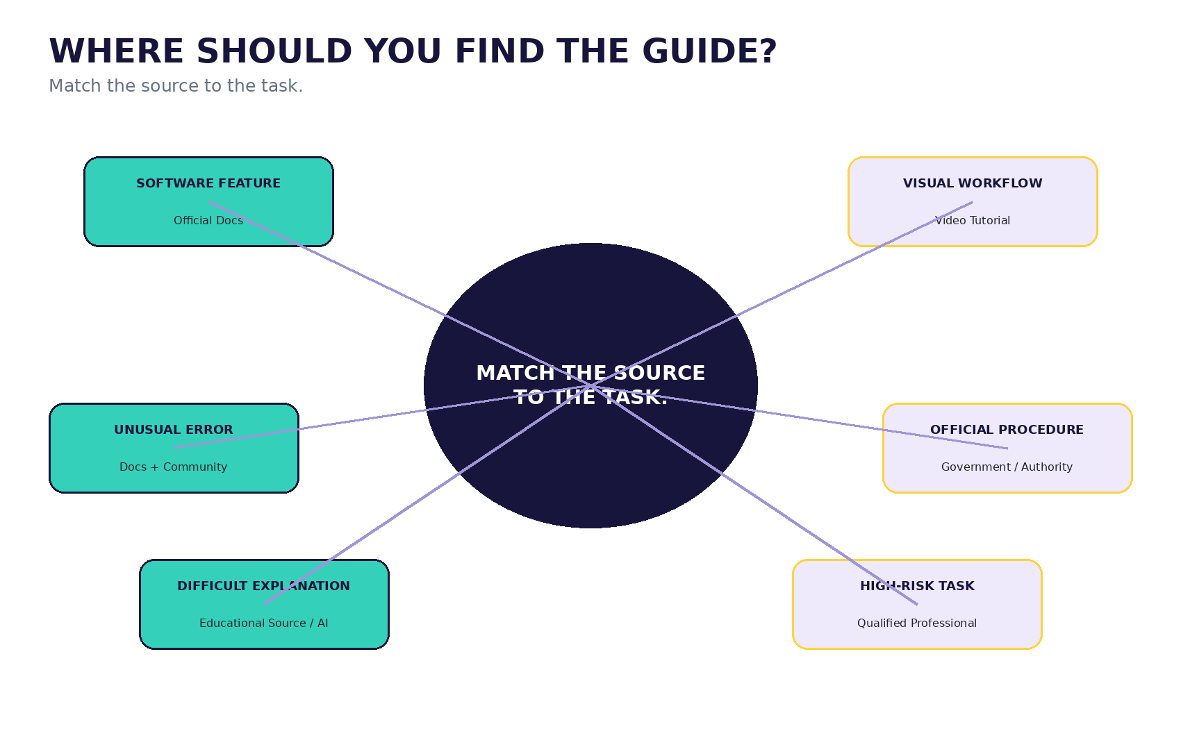 Decision map showing where to find guides for software, visual workflows, unusual errors, official procedures, difficult explanations and high-risk tasks.