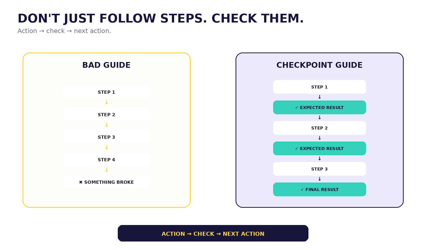 Split comparison between a bad guide that lists steps without checks and a checkpoint guide that verifies expected results after important steps.